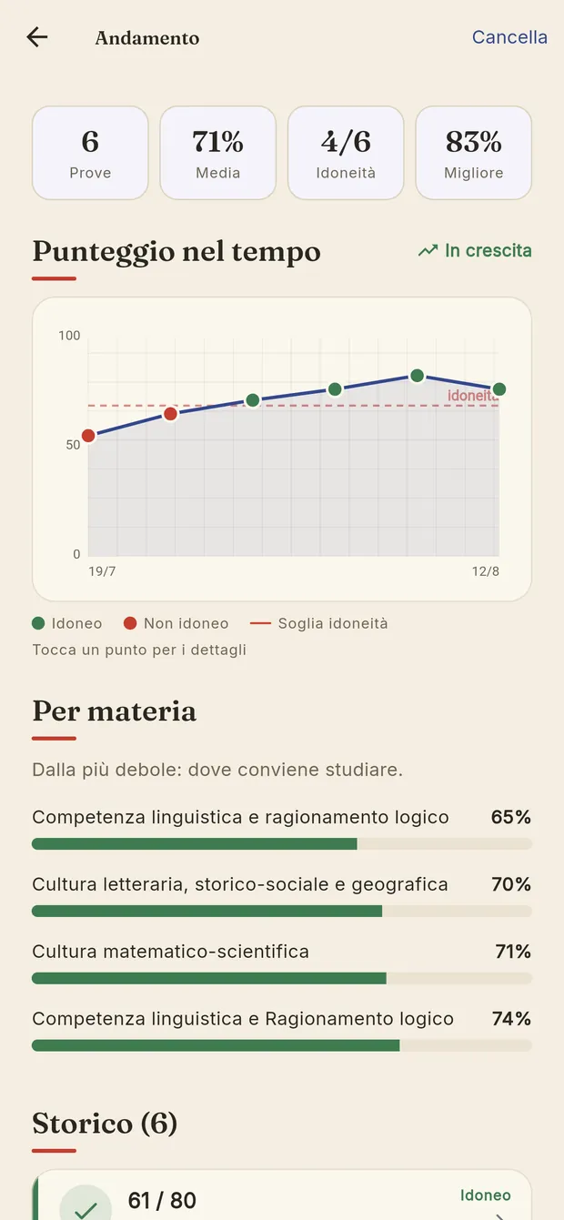 Il grafico dei punteggi nel tempo nell'app, con la soglia di idoneità